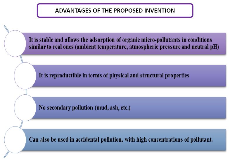 Proces i upijajući materijal za apsorpciju organskih zagađivača iz vodenih otopina – Patentna prijava br. A-00123/2022