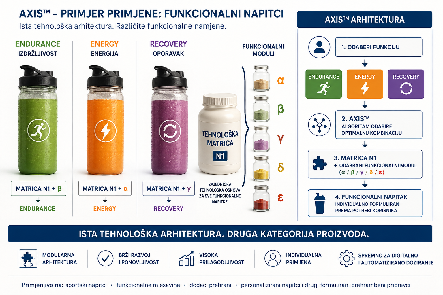 INTEGRA – AXIS™ —Nova metoda projektiranja i izrade funkcionalnih prehrambenih pripravaka