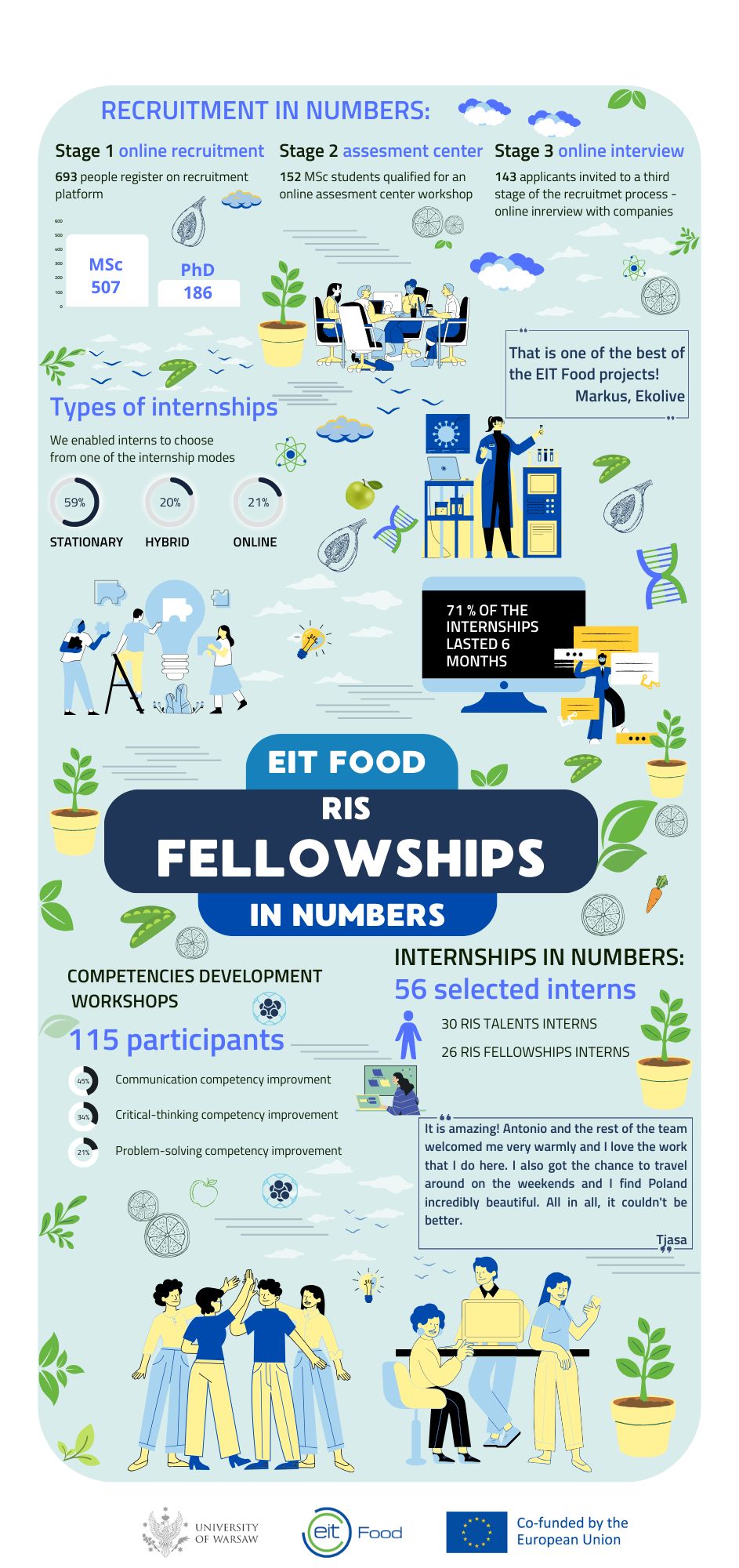 EIT Food RIS Fellowship plakat